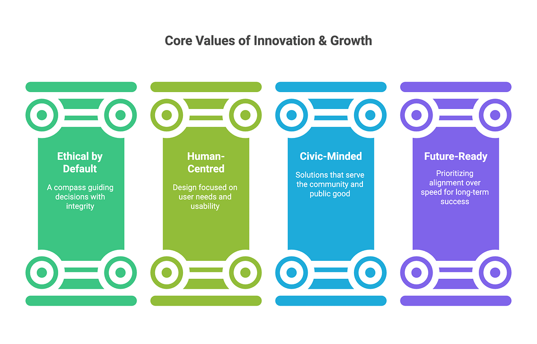 civika-ai-core-values-ethical-human-civic-future.png our illustrated pillars representing Civika AI’s core values: Ethical by Default, Human-Centred, Civic-Minded, and Future-Ready.