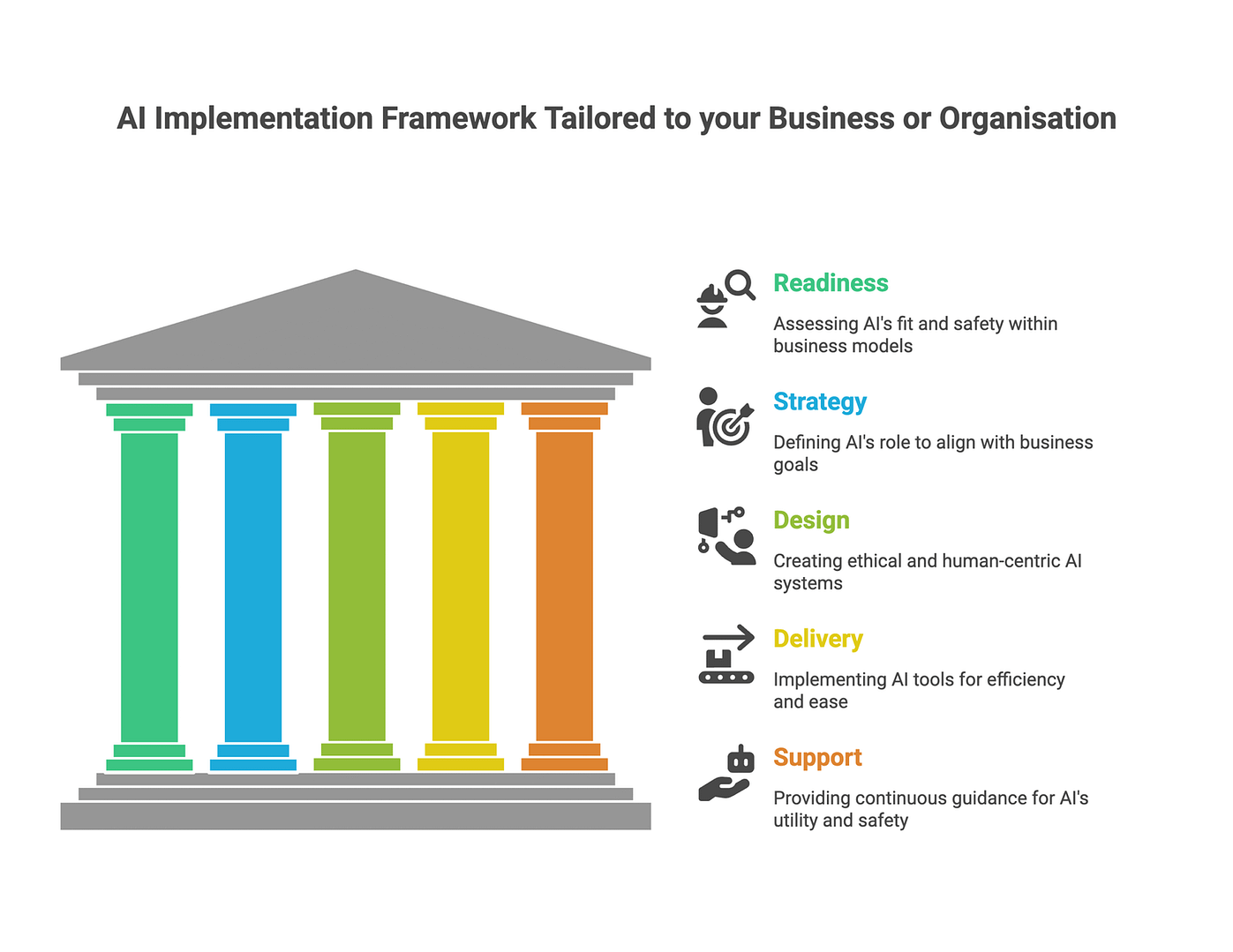 Illustrated framework with five coloured pillars labelled Strategy, Readiness, Design, Delivery, and Support, representing Civika AI’s approach to AI integration.