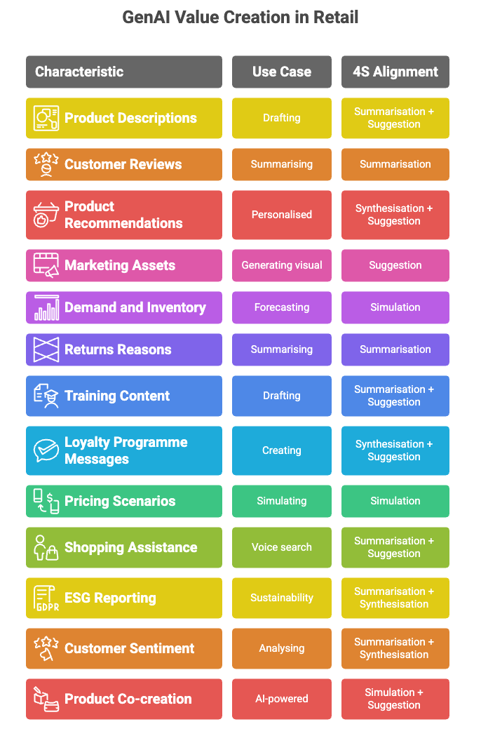 A colourful table titled “GenAI Value Creation in Retail” showing 13 use cases like product descriptions, recommendations, customer reviews, pricing scenarios, and ESG reporting. Each row maps the use case to the 4S Alignment: Summarisation, Synthesisation, Simulation, and Suggestion.