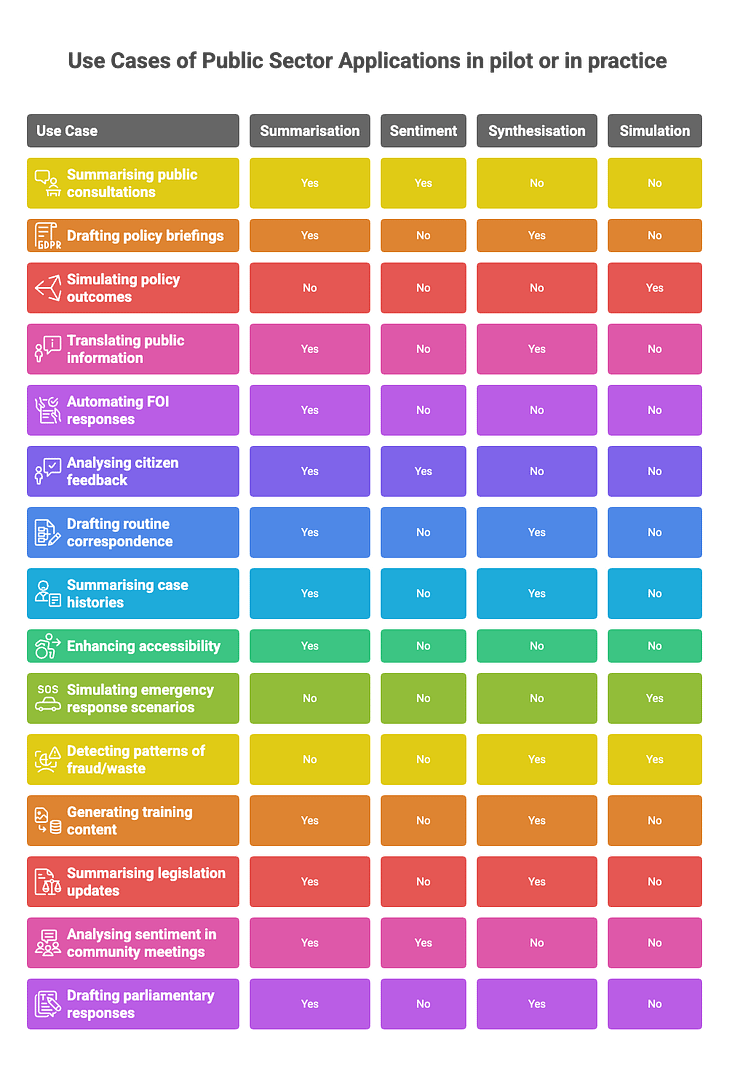A colourful table titled “Use Cases of Public Sector Applications in pilot or in practice,” listing fifteen public-sector AI use cases—such as summarising public consultations, drafting policy briefings, and simulating policy outcomes—and indicating with “Yes” or “No” which generative AI capabilities (summarisation, sentiment analysis, synthesisation, simulation) apply to each.